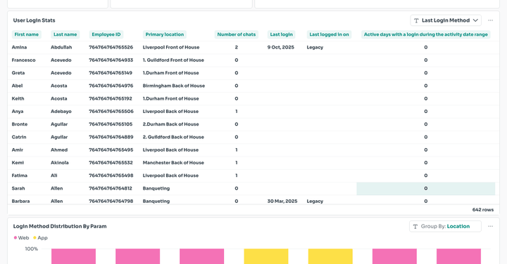 Last Login Method filter inside User Login Stats