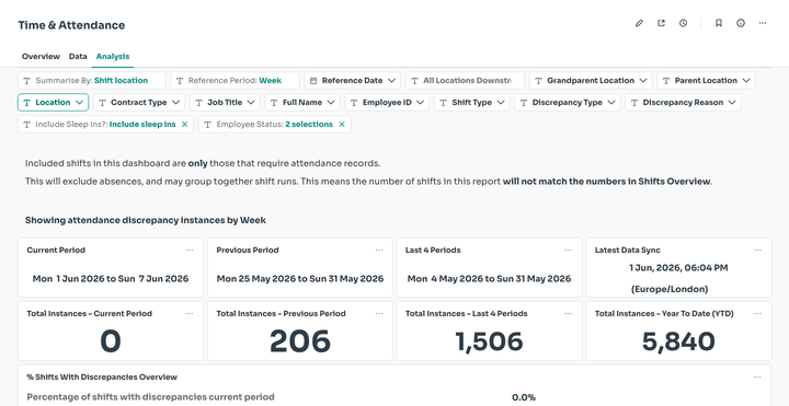 Summarise By dropdown changing the breakdown dimension on the Analysis tab